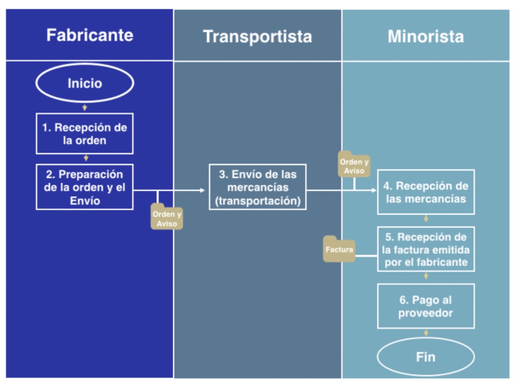 Diagrama cadena de suministro