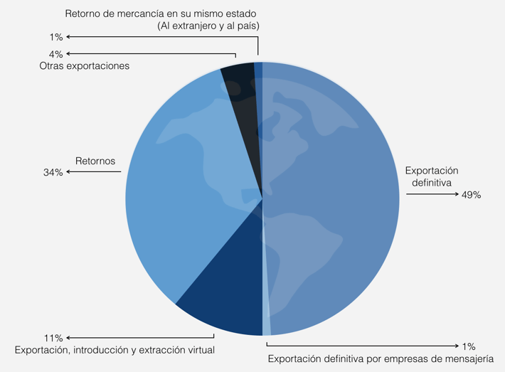 Regímenes de exportación