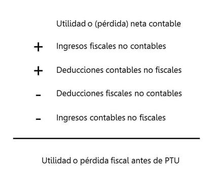 utilidad-o-perdida-fiscal-antes-de-ptu